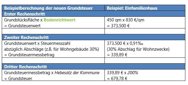 Übersicht: Berechnung der Grundsteuer