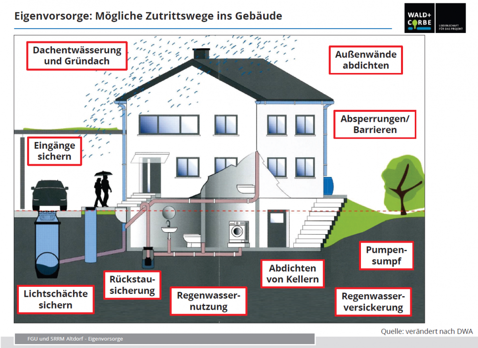 Eigenvorsorge - mögliche Schwachstellen an Gebäuden